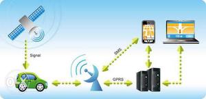 GPS vehicle tracking system for 10 vehicles